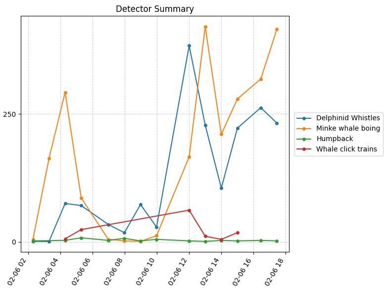 Real time detections provided by JASCO OceanObserver (on a Slocum Glider) during a window of several days.